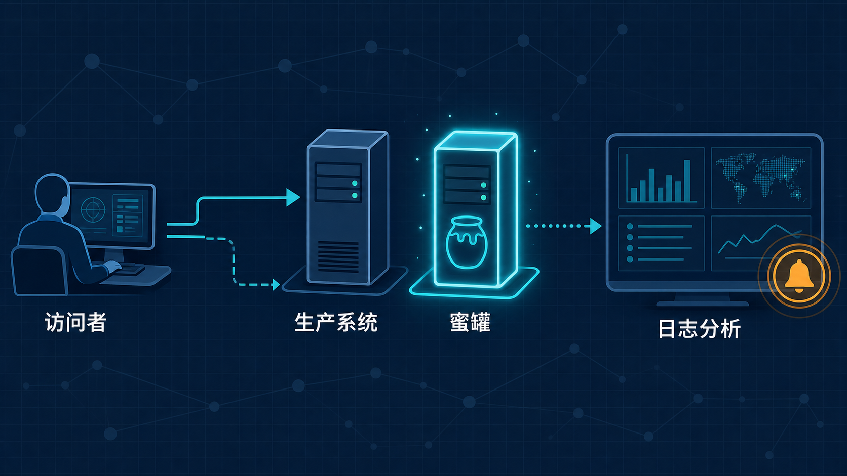 蜜罐与生产系统的基本数据流