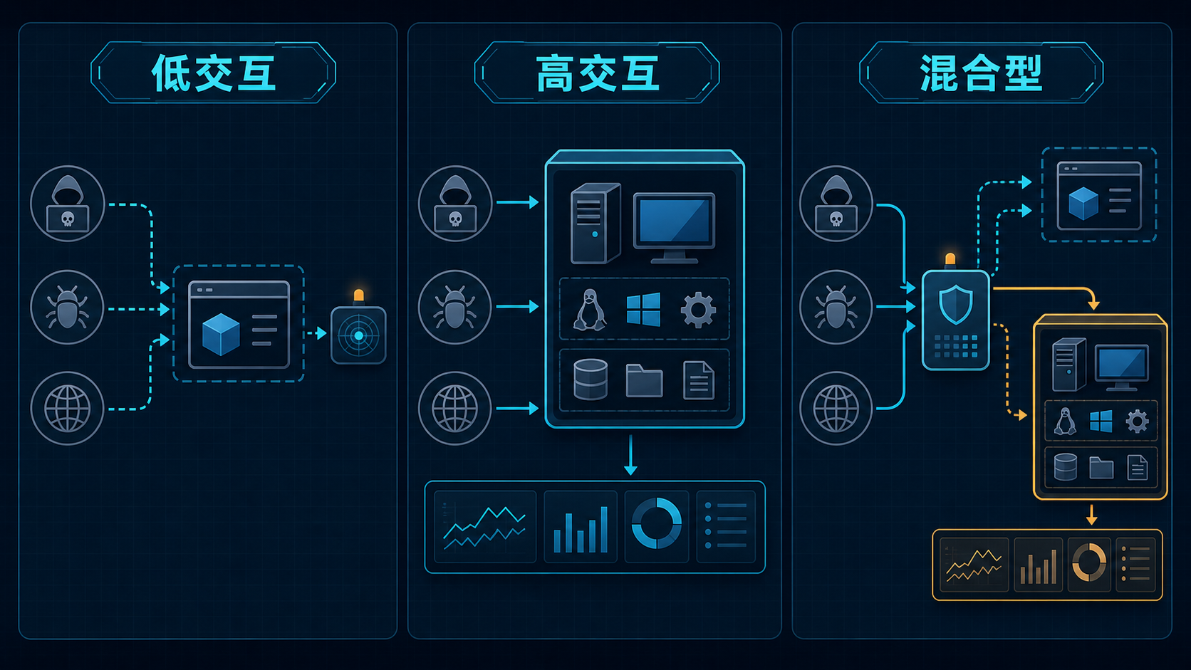 低交互、高交互和混合型蜜罐