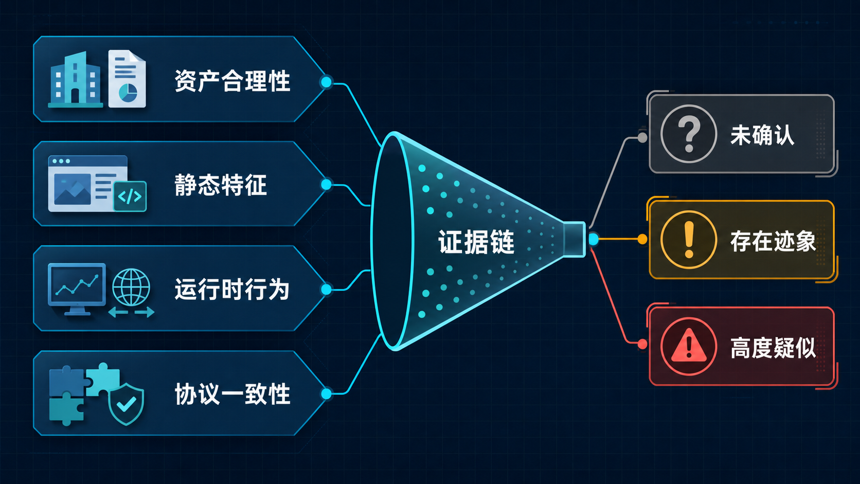 蜜罐识别的证据链