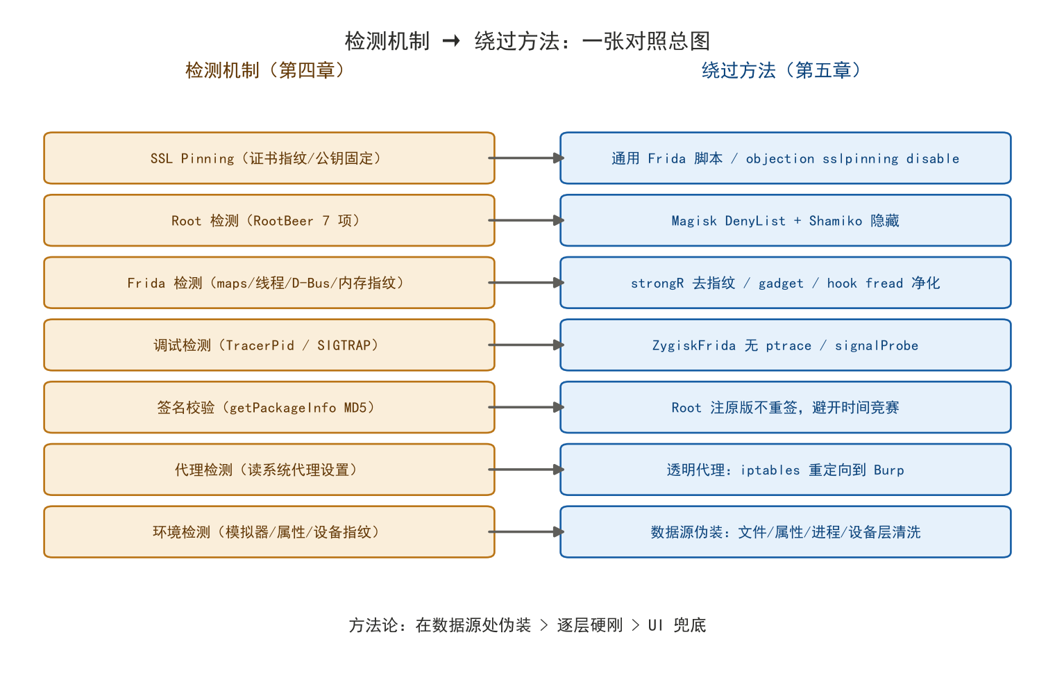 检测机制与绕过方法对照总图