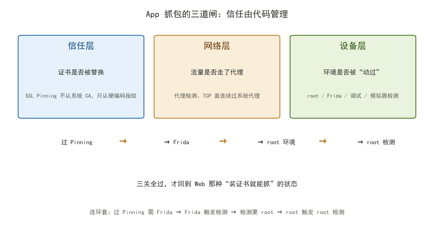 三个检测维度与连环套关系