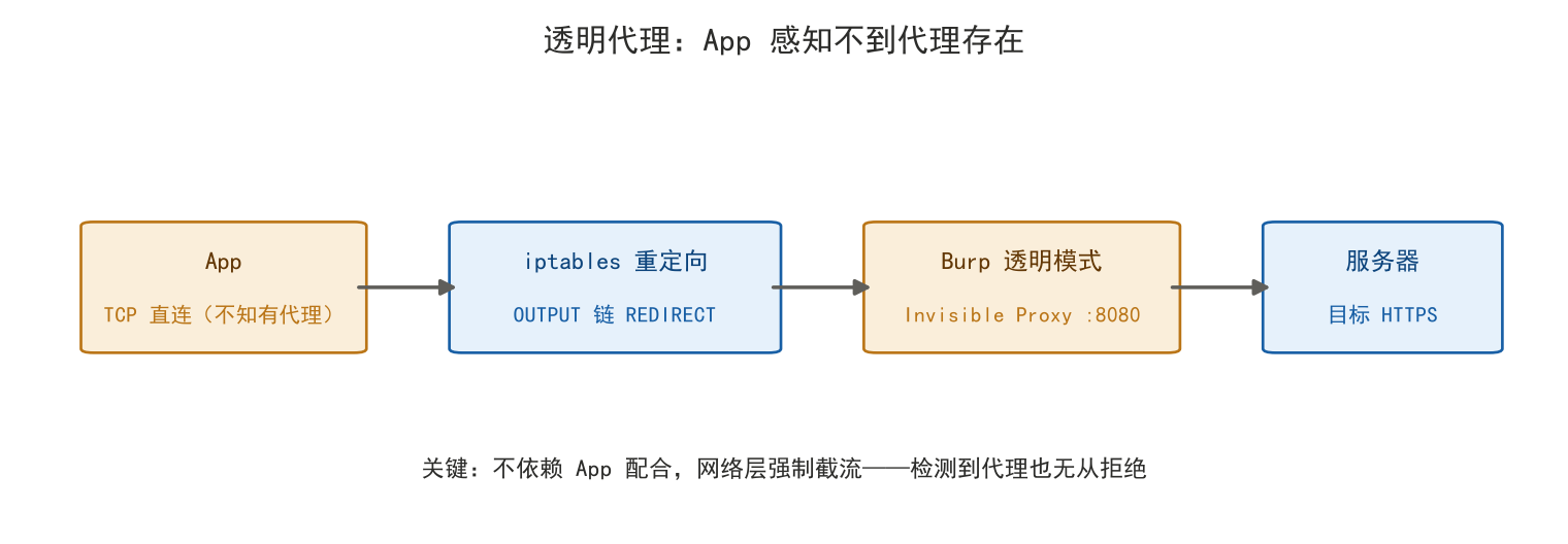 透明代理链路：App 感知不到代理存在