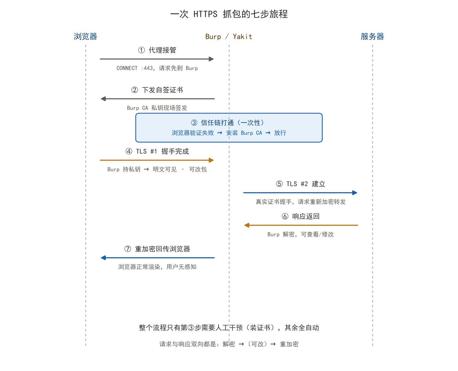 抓包七步流程时序图