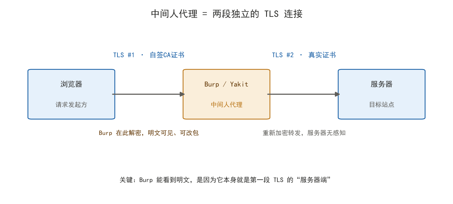 中间人代理的两段 TLS 连接