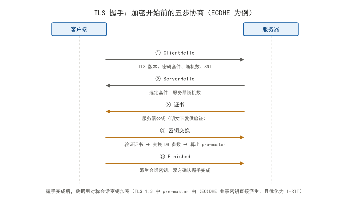 TLS 握手五步时序图